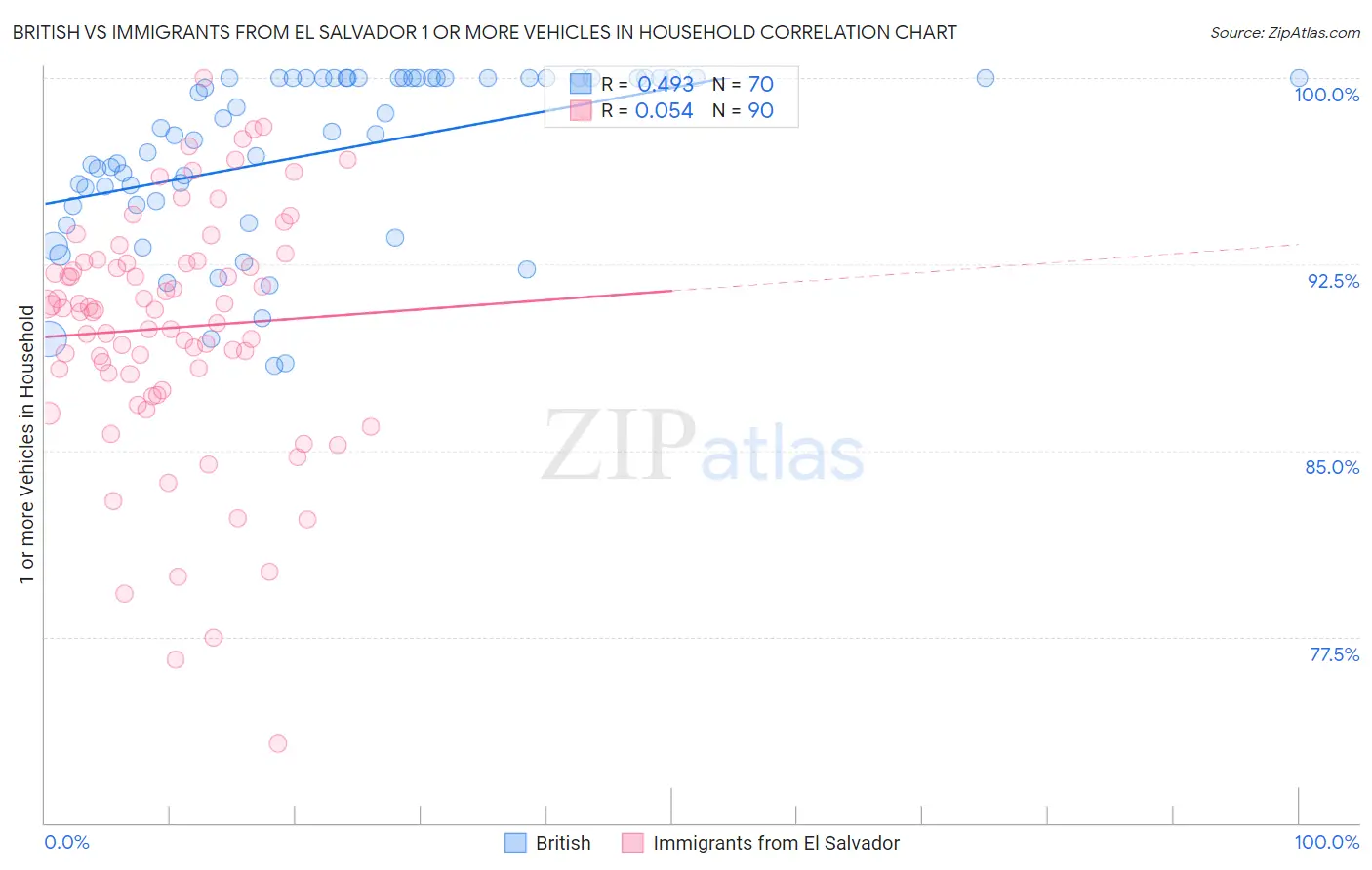 British vs Immigrants from El Salvador 1 or more Vehicles in Household