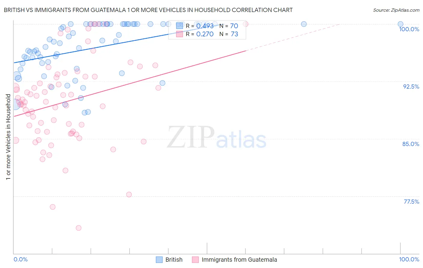 British vs Immigrants from Guatemala 1 or more Vehicles in Household