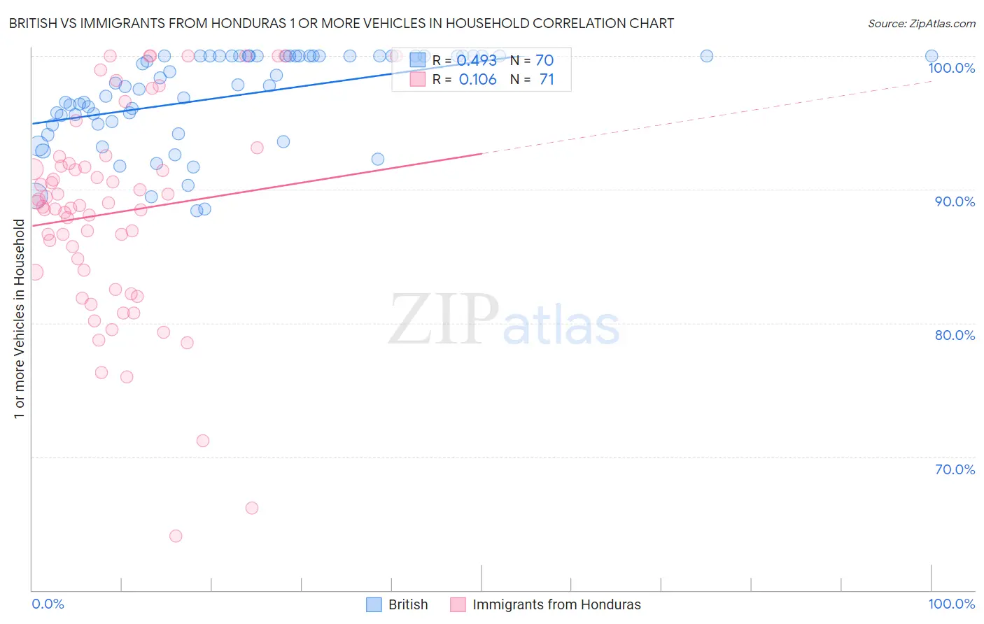 British vs Immigrants from Honduras 1 or more Vehicles in Household