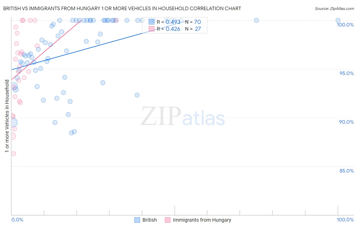 British vs Immigrants from Hungary 1 or more Vehicles in Household