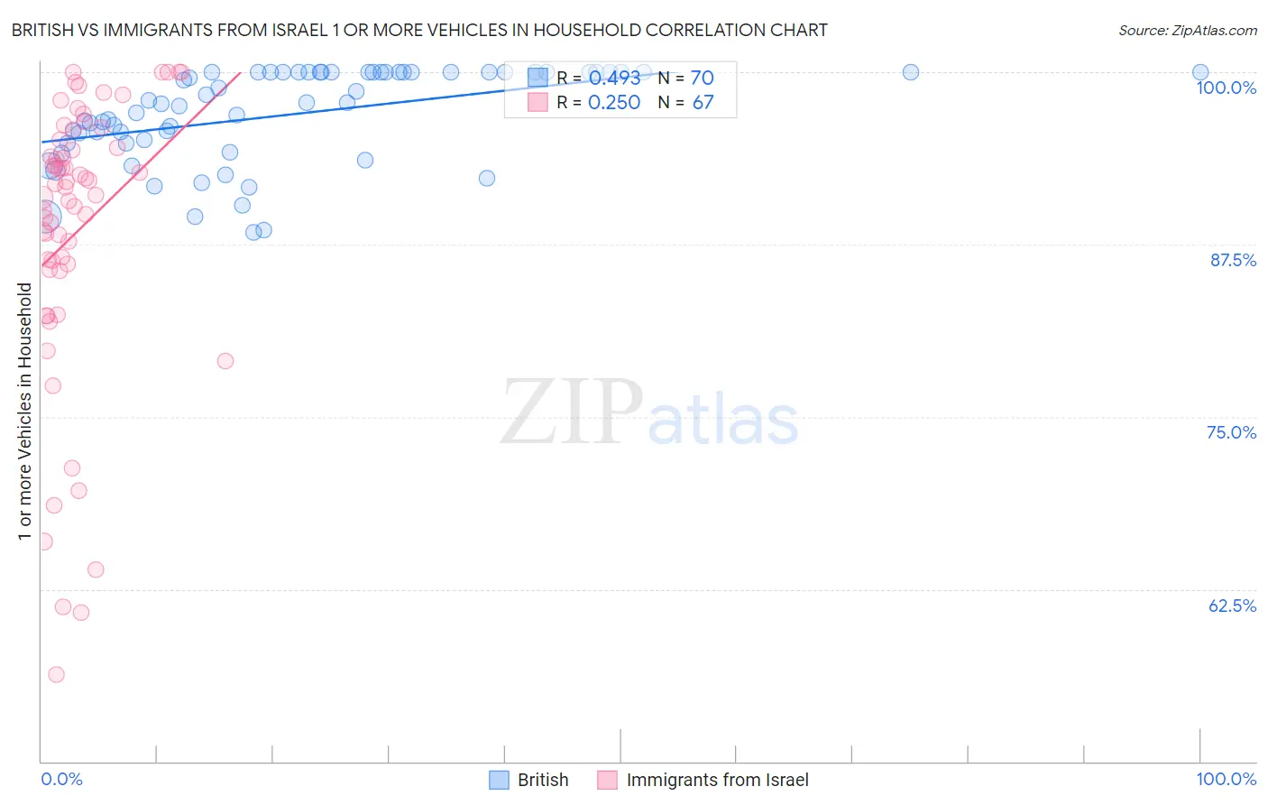 British vs Immigrants from Israel 1 or more Vehicles in Household