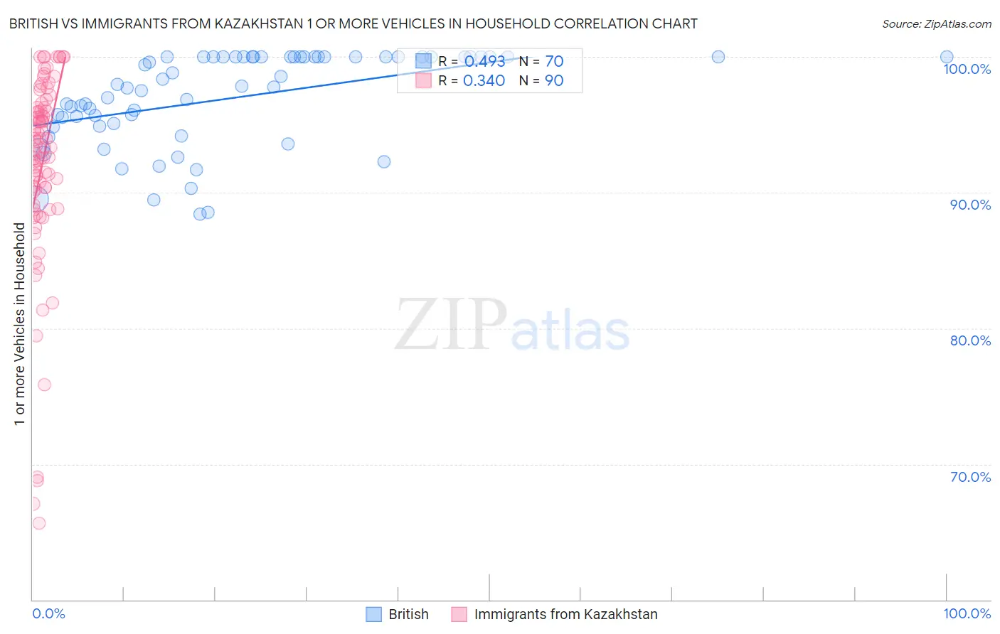 British vs Immigrants from Kazakhstan 1 or more Vehicles in Household