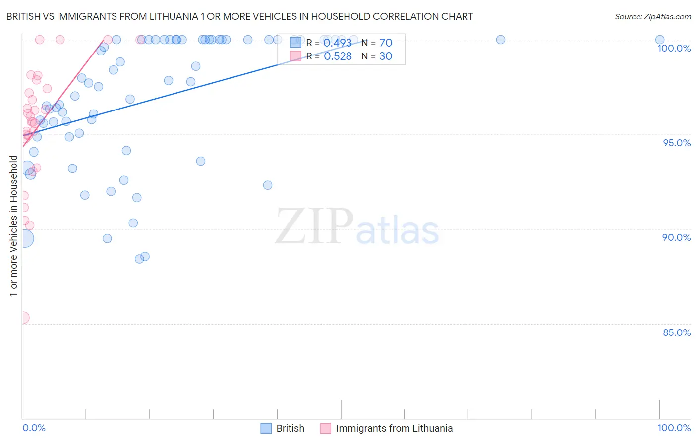 British vs Immigrants from Lithuania 1 or more Vehicles in Household