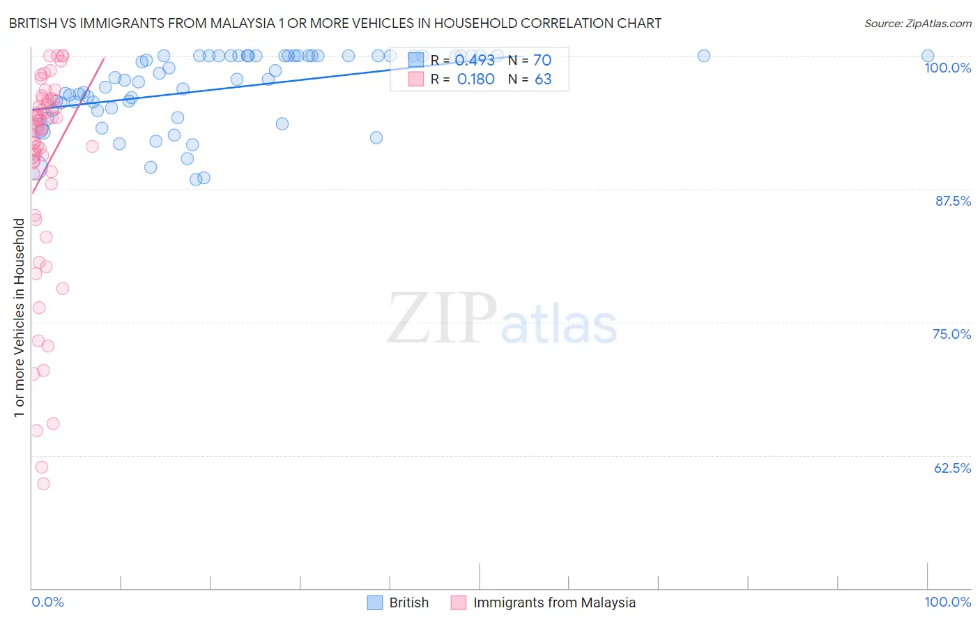 British vs Immigrants from Malaysia 1 or more Vehicles in Household
