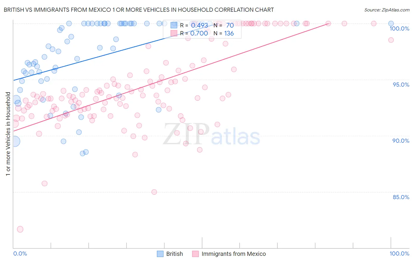 British vs Immigrants from Mexico 1 or more Vehicles in Household