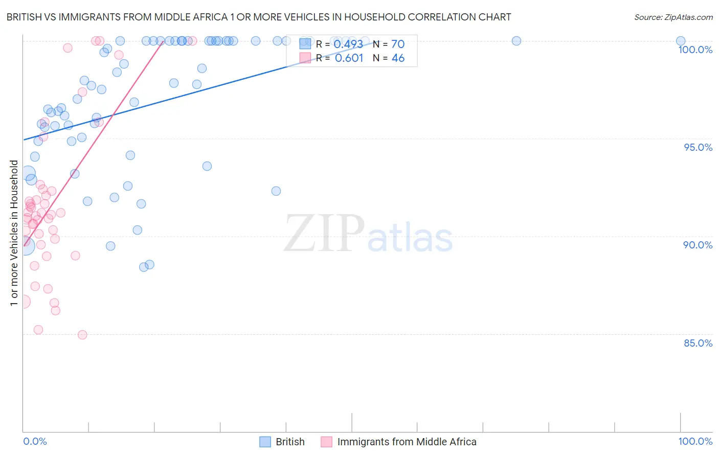 British vs Immigrants from Middle Africa 1 or more Vehicles in Household