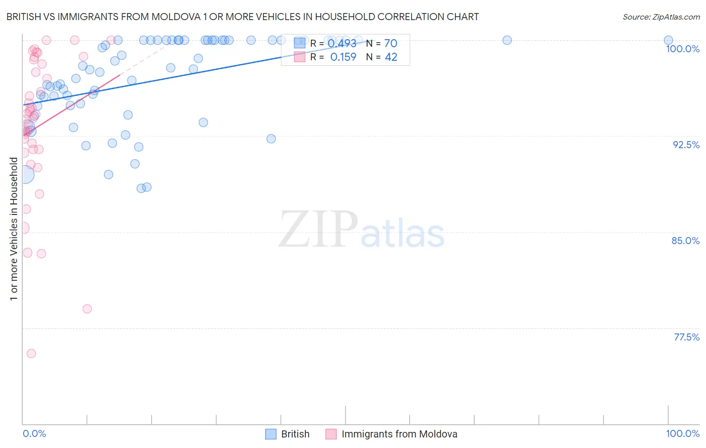 British vs Immigrants from Moldova 1 or more Vehicles in Household