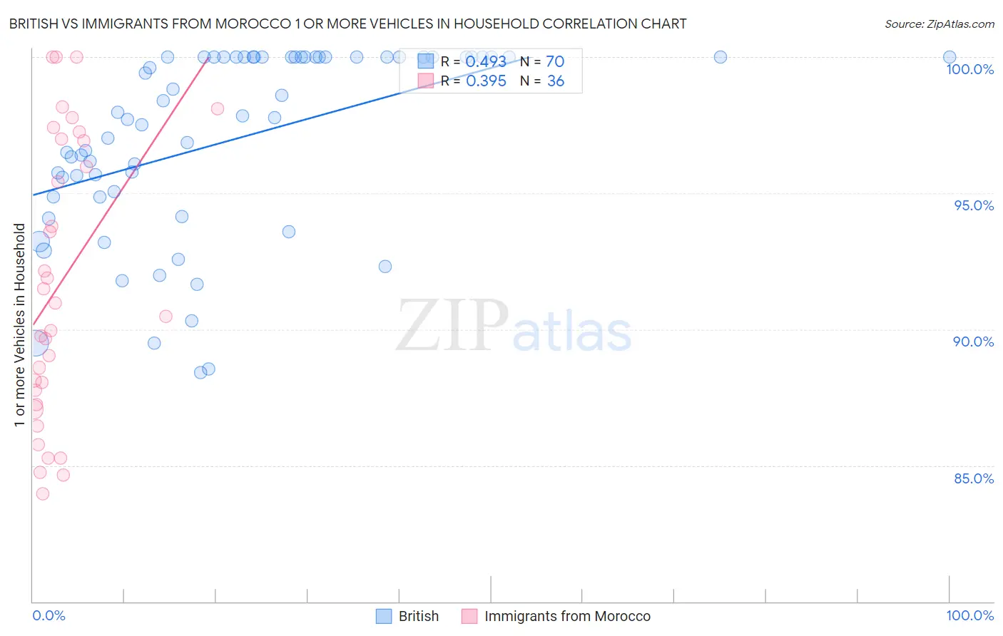 British vs Immigrants from Morocco 1 or more Vehicles in Household
