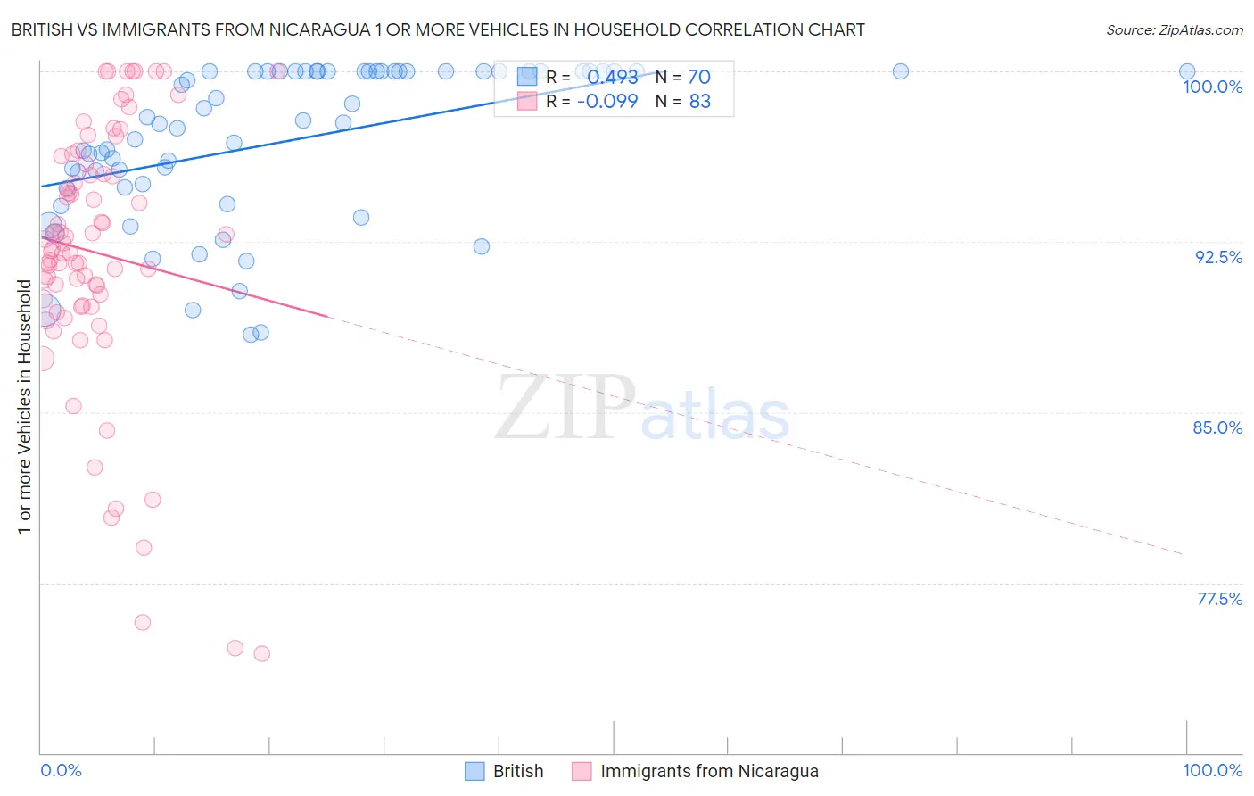 British vs Immigrants from Nicaragua 1 or more Vehicles in Household