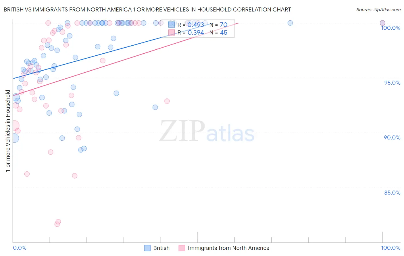 British vs Immigrants from North America 1 or more Vehicles in Household