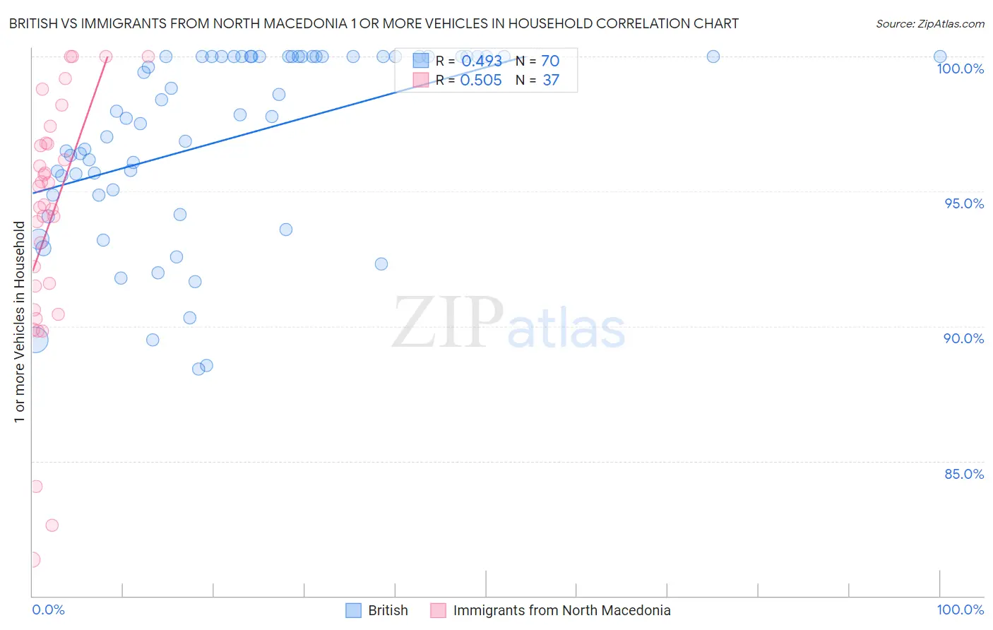British vs Immigrants from North Macedonia 1 or more Vehicles in Household