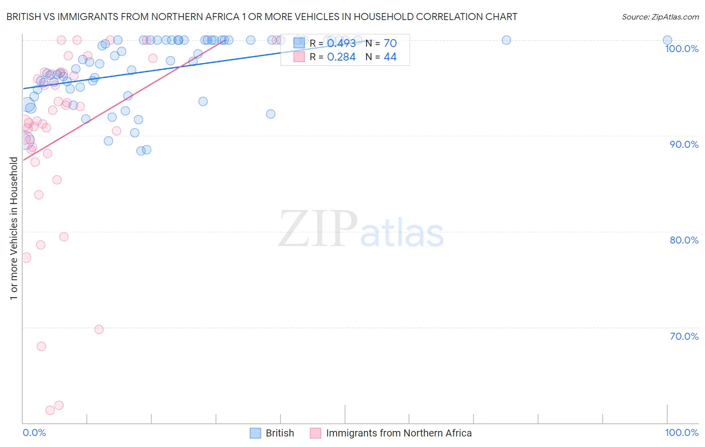British vs Immigrants from Northern Africa 1 or more Vehicles in Household