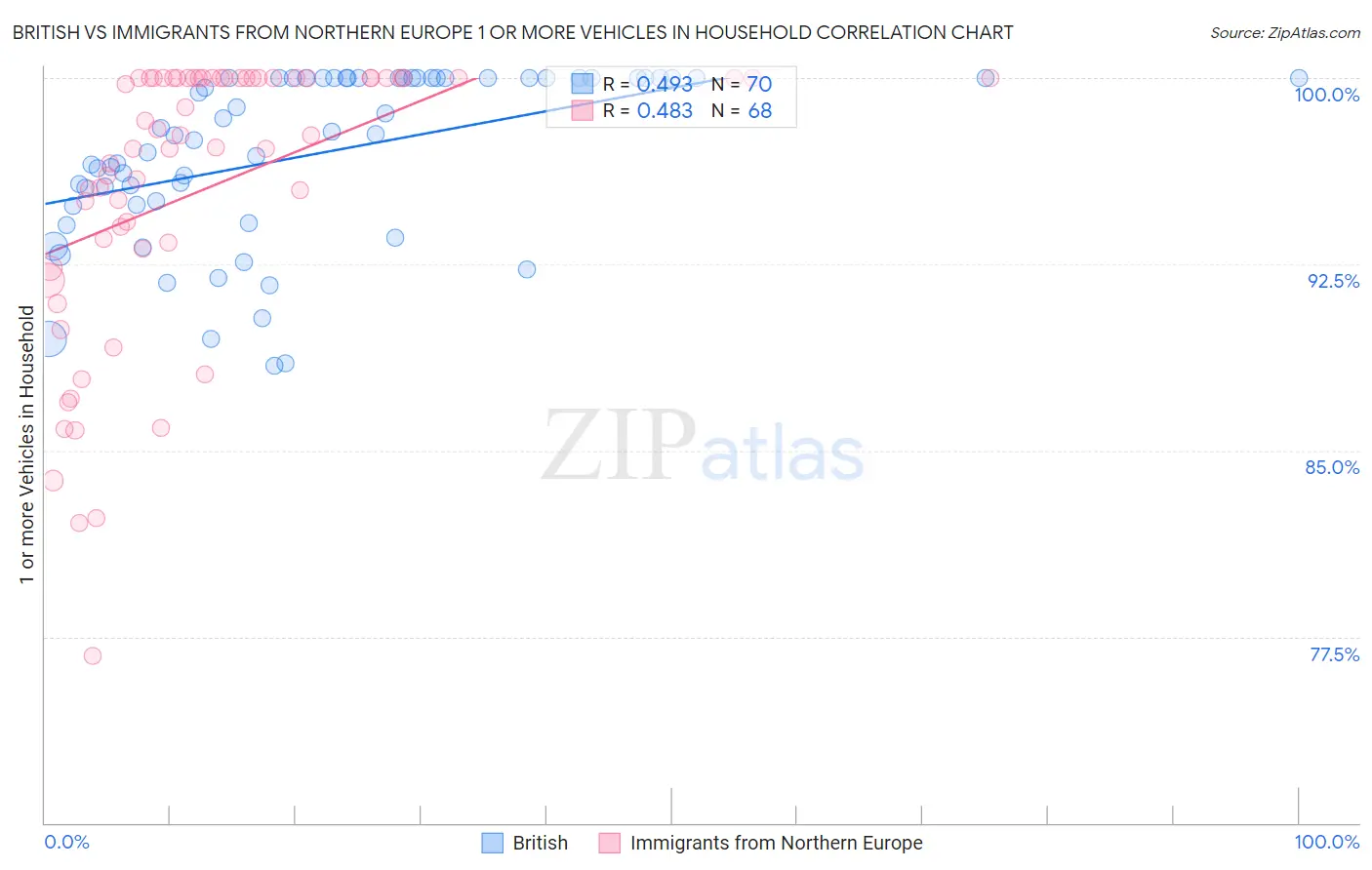 British vs Immigrants from Northern Europe 1 or more Vehicles in Household