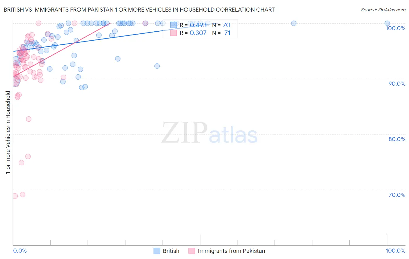 British vs Immigrants from Pakistan 1 or more Vehicles in Household