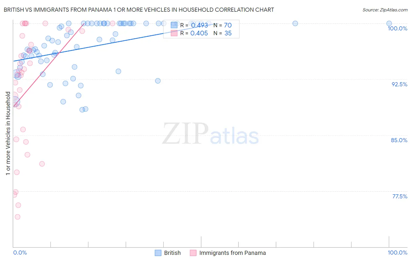 British vs Immigrants from Panama 1 or more Vehicles in Household