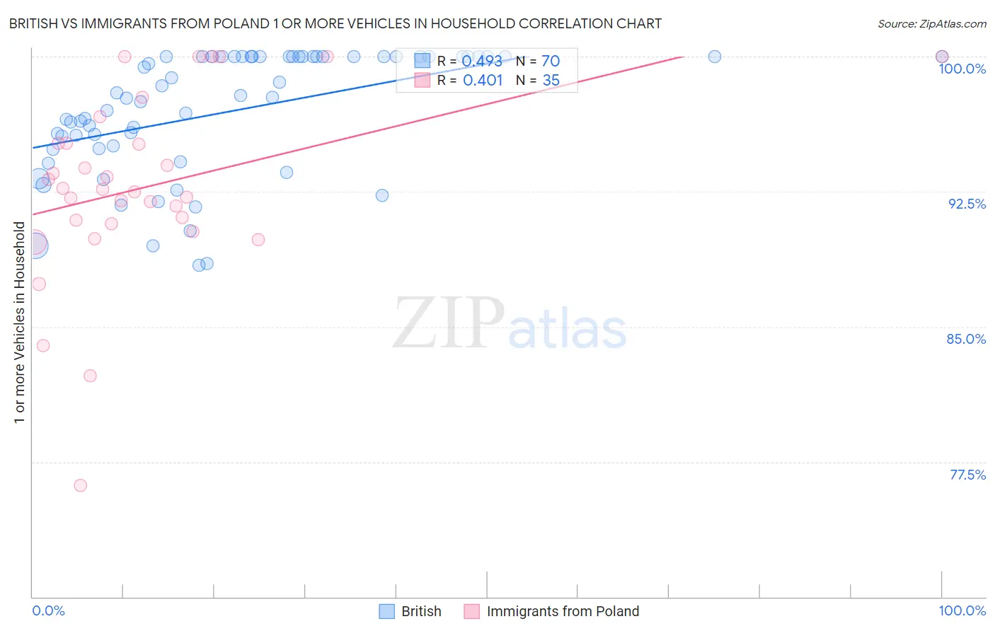 British vs Immigrants from Poland 1 or more Vehicles in Household