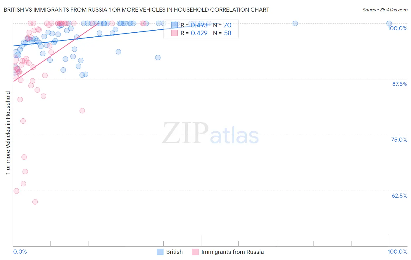 British vs Immigrants from Russia 1 or more Vehicles in Household