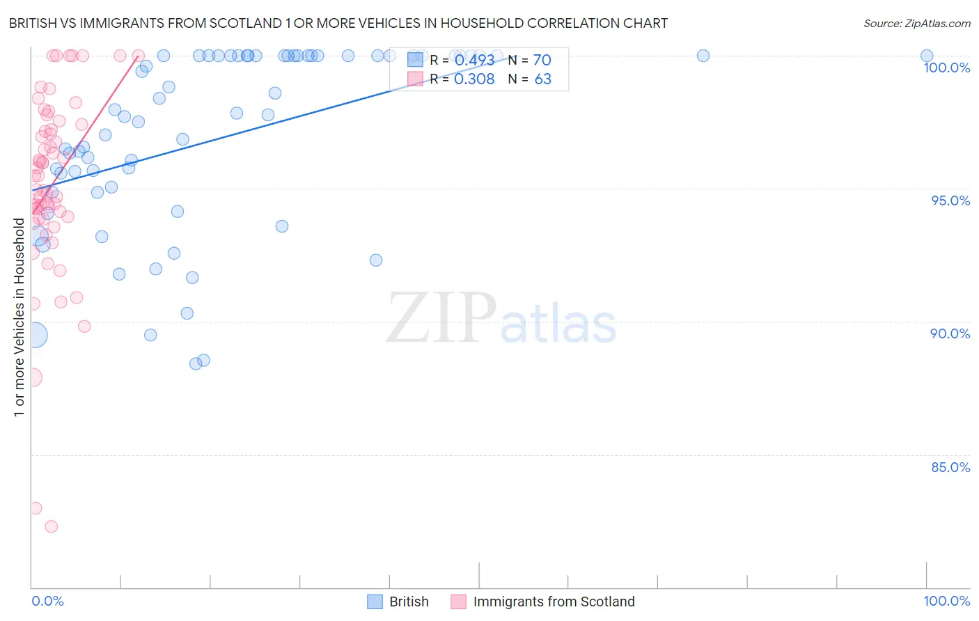 British vs Immigrants from Scotland 1 or more Vehicles in Household