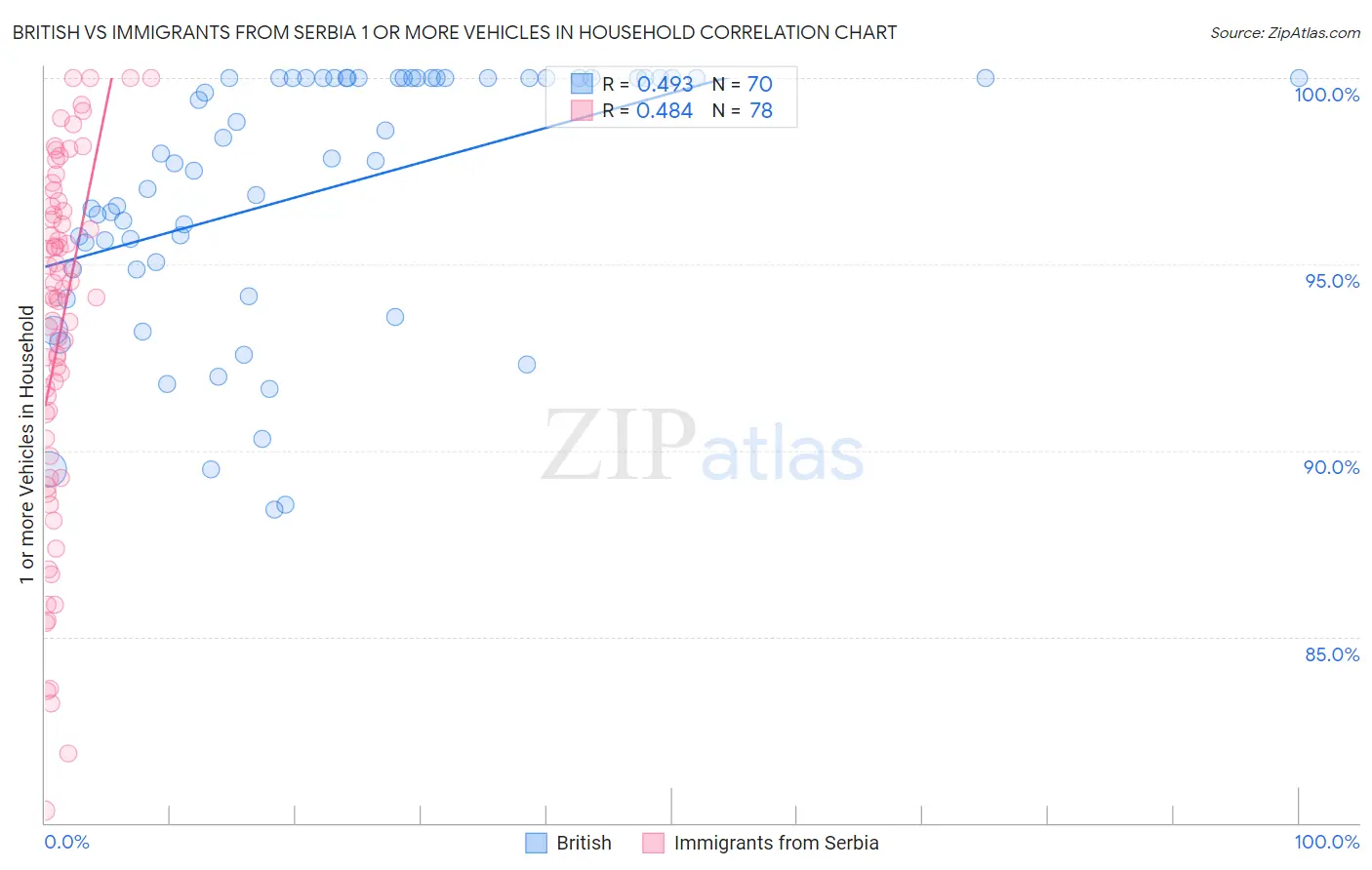 British vs Immigrants from Serbia 1 or more Vehicles in Household