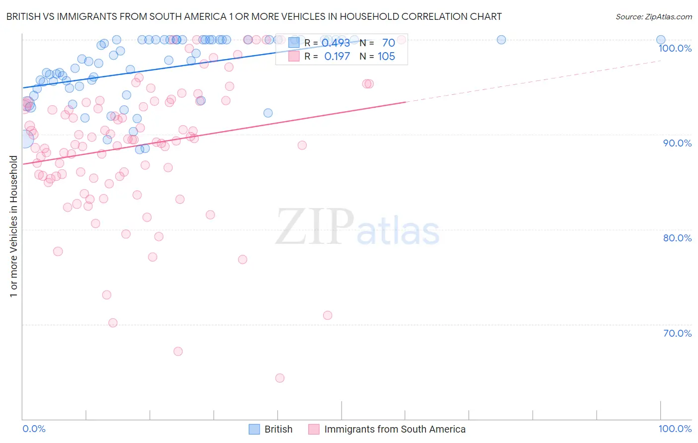 British vs Immigrants from South America 1 or more Vehicles in Household