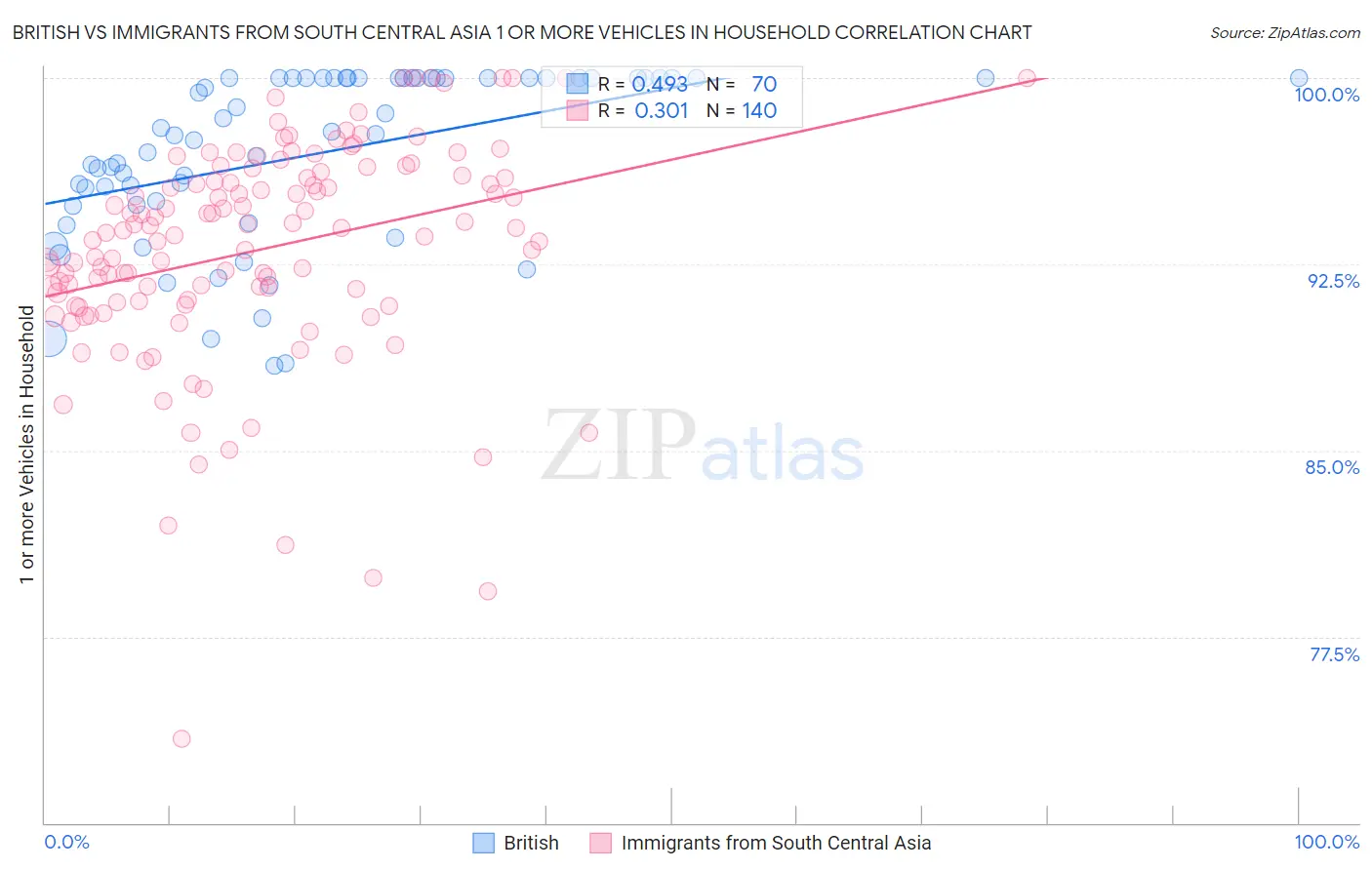 British vs Immigrants from South Central Asia 1 or more Vehicles in Household