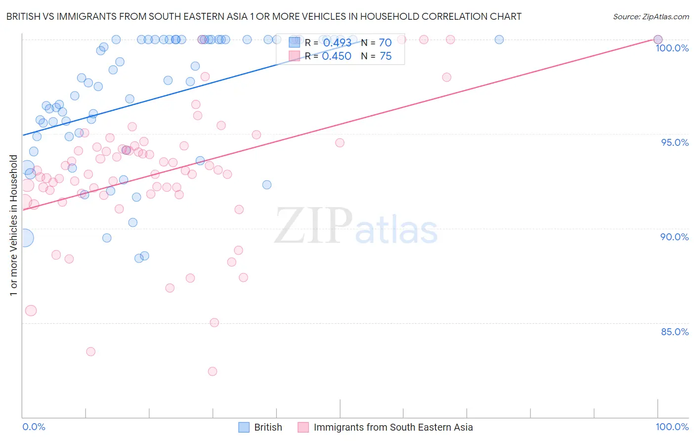 British vs Immigrants from South Eastern Asia 1 or more Vehicles in Household