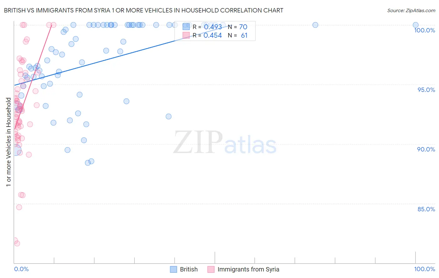 British vs Immigrants from Syria 1 or more Vehicles in Household