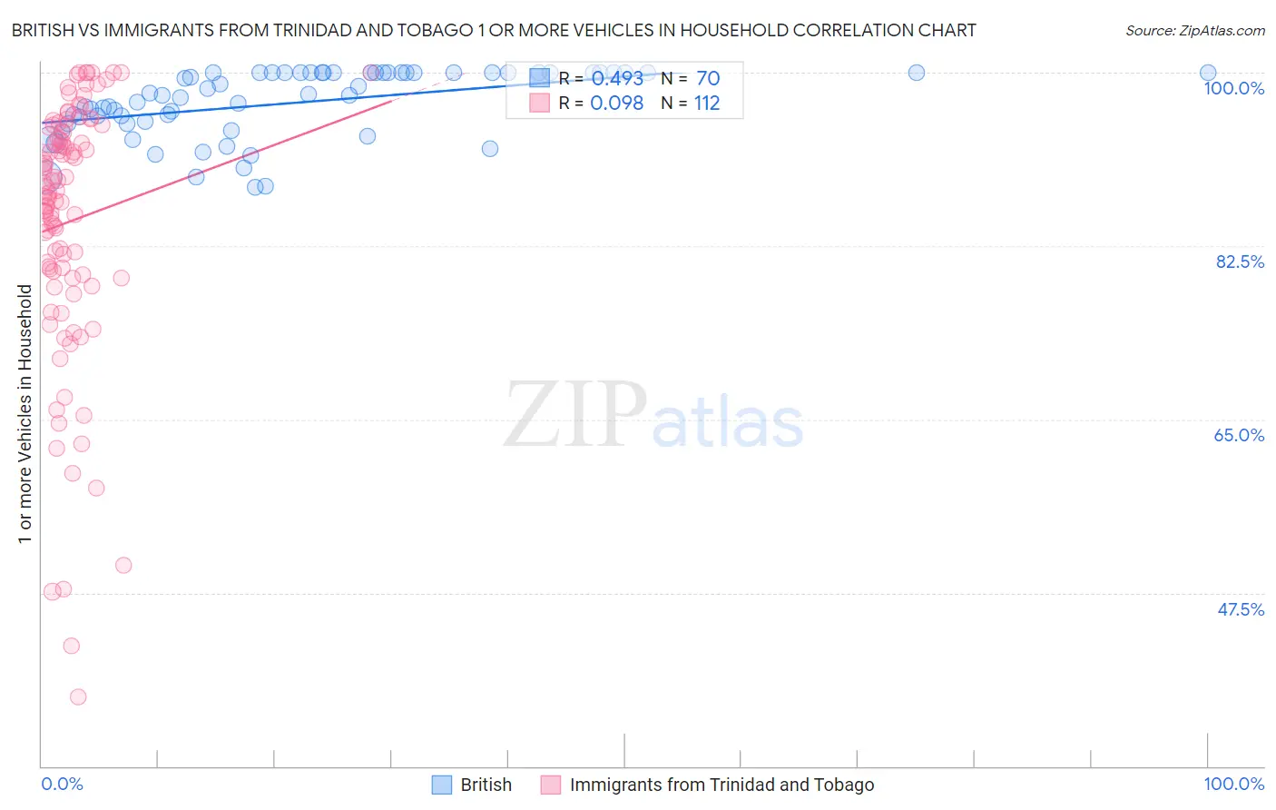 British vs Immigrants from Trinidad and Tobago 1 or more Vehicles in Household