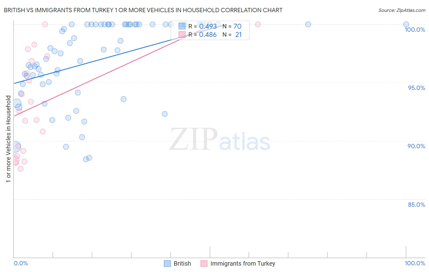 British vs Immigrants from Turkey 1 or more Vehicles in Household