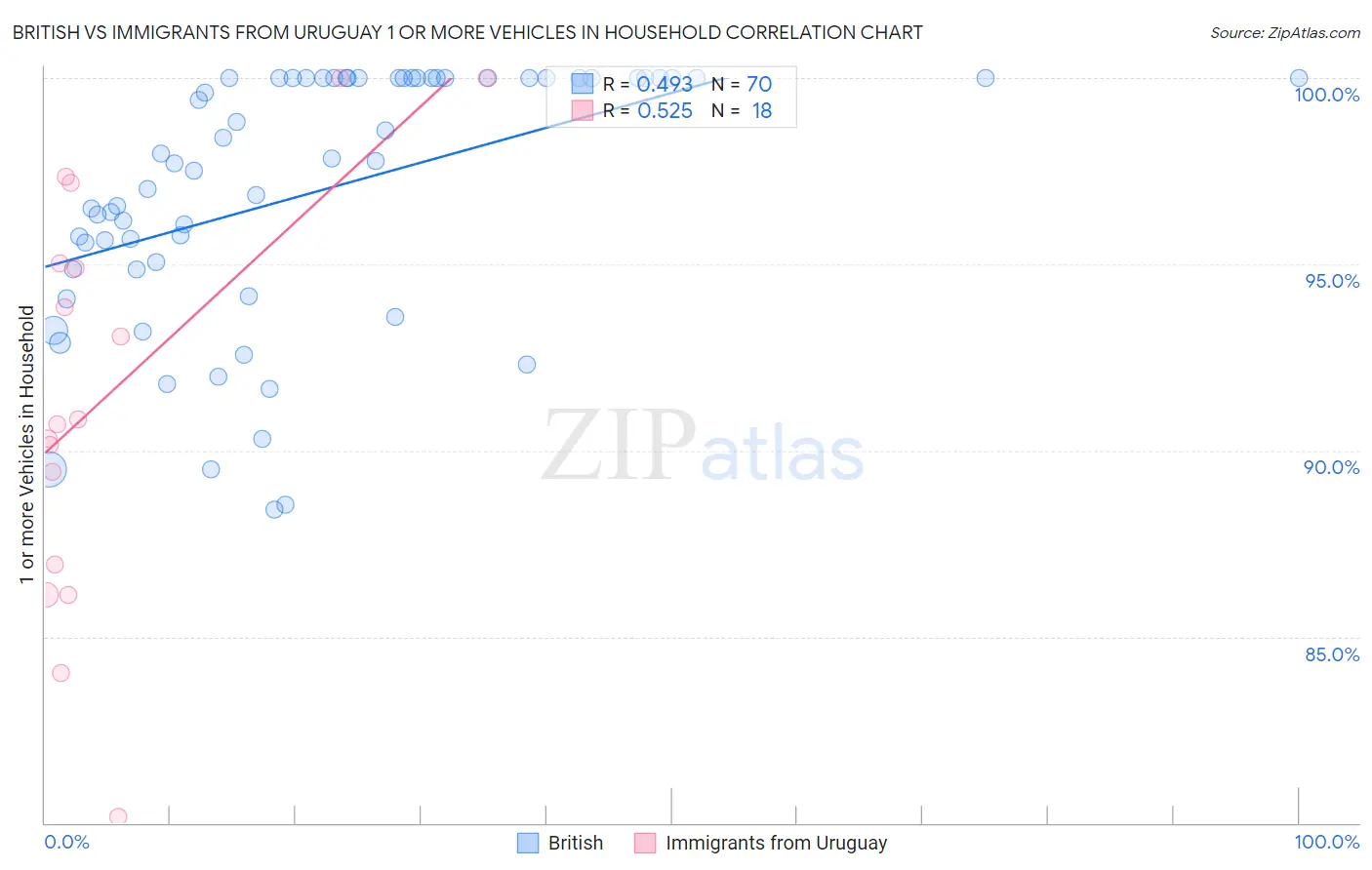 British vs Immigrants from Uruguay 1 or more Vehicles in Household