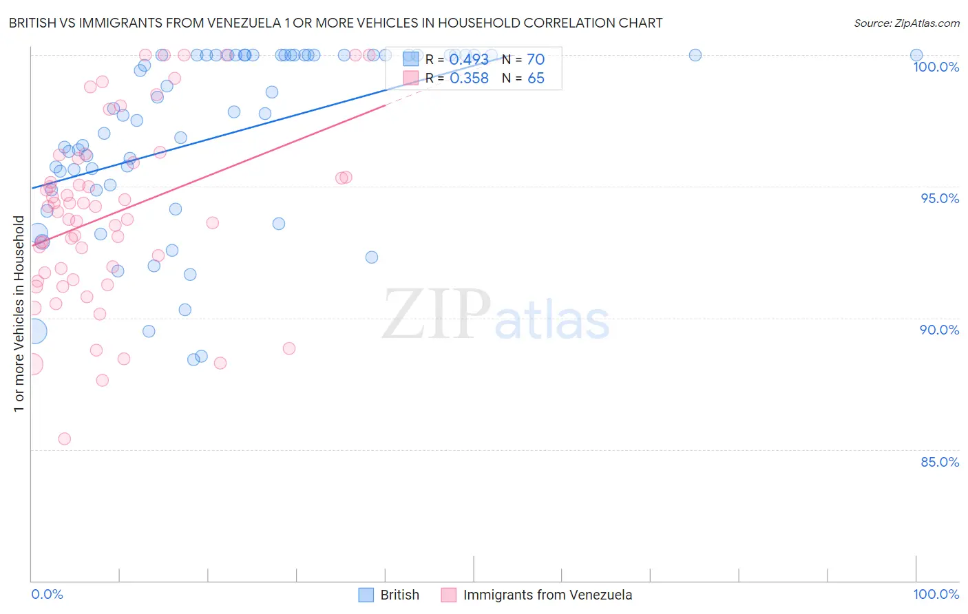 British vs Immigrants from Venezuela 1 or more Vehicles in Household