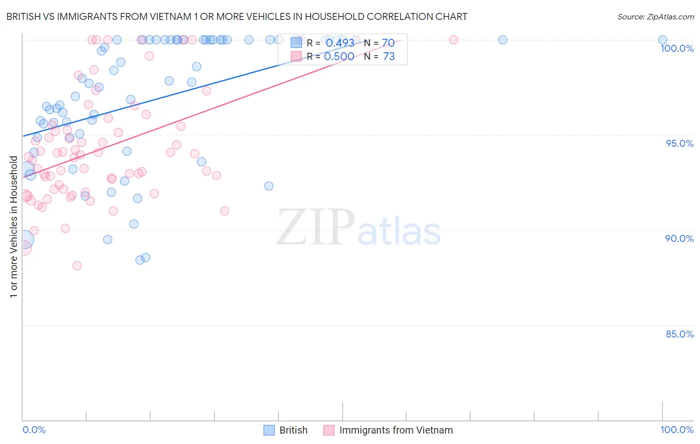 British vs Immigrants from Vietnam 1 or more Vehicles in Household