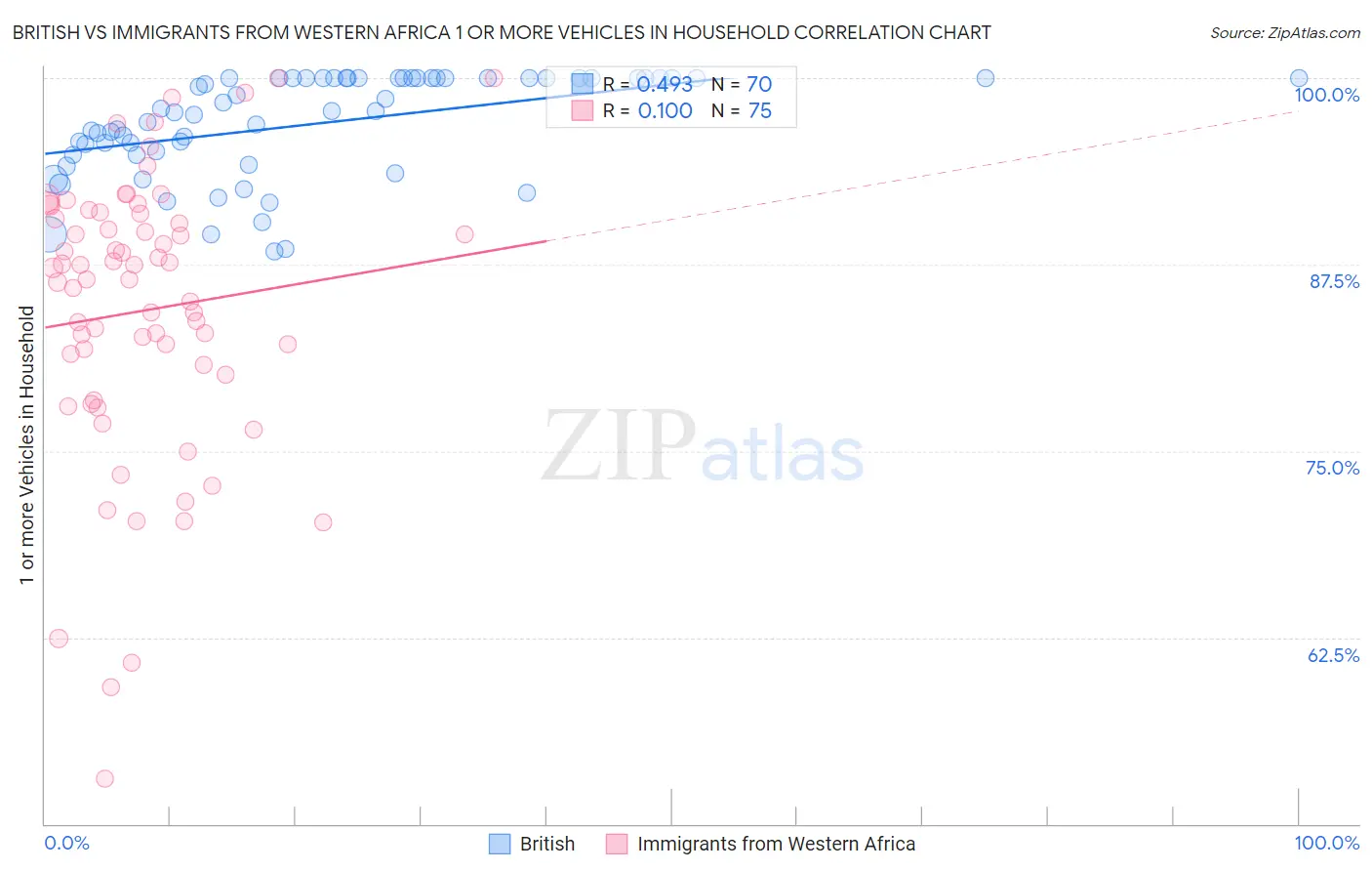 British vs Immigrants from Western Africa 1 or more Vehicles in Household