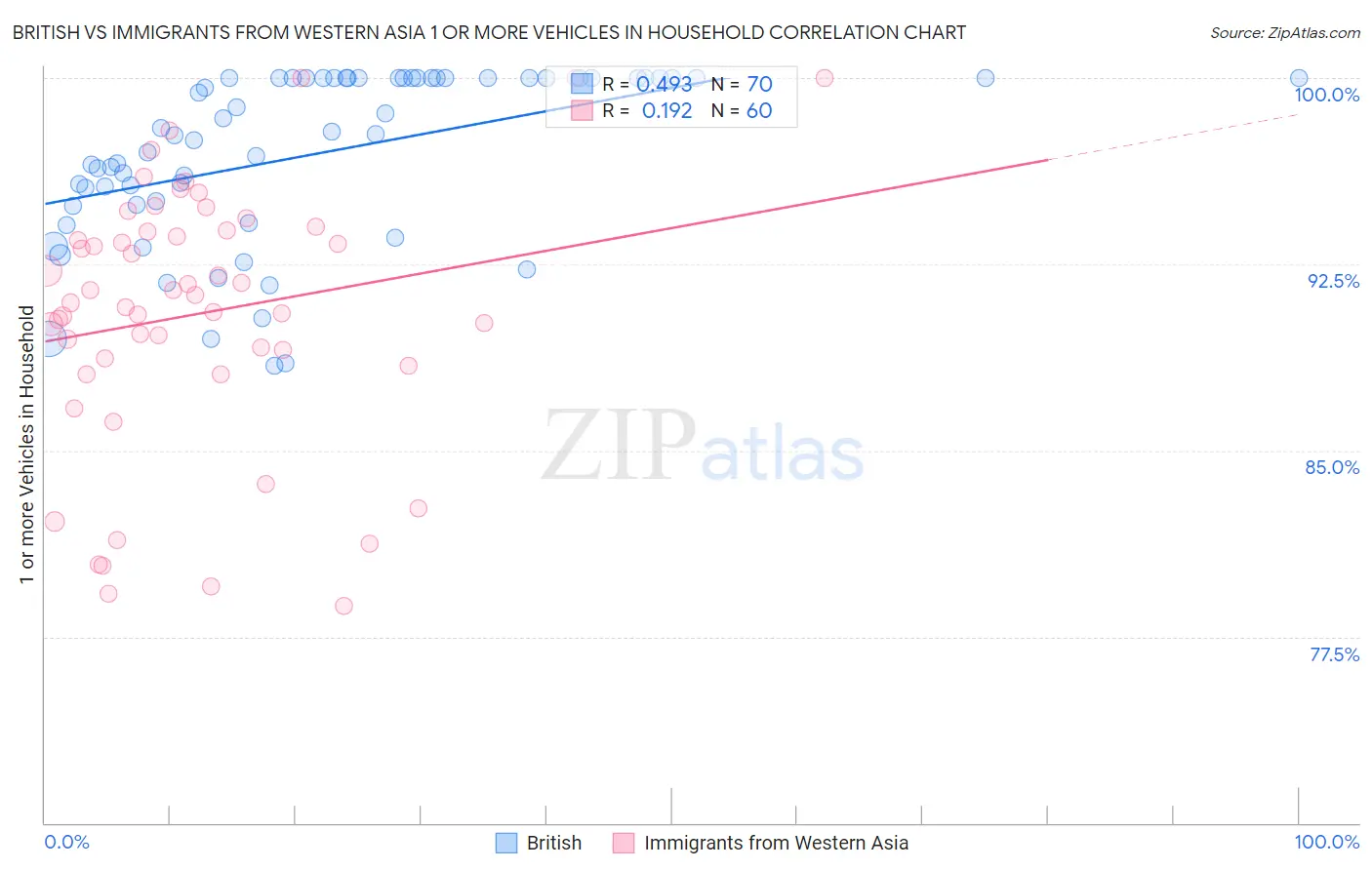 British vs Immigrants from Western Asia 1 or more Vehicles in Household