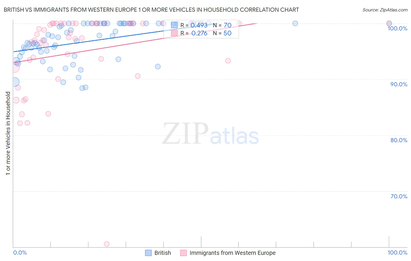 British vs Immigrants from Western Europe 1 or more Vehicles in Household