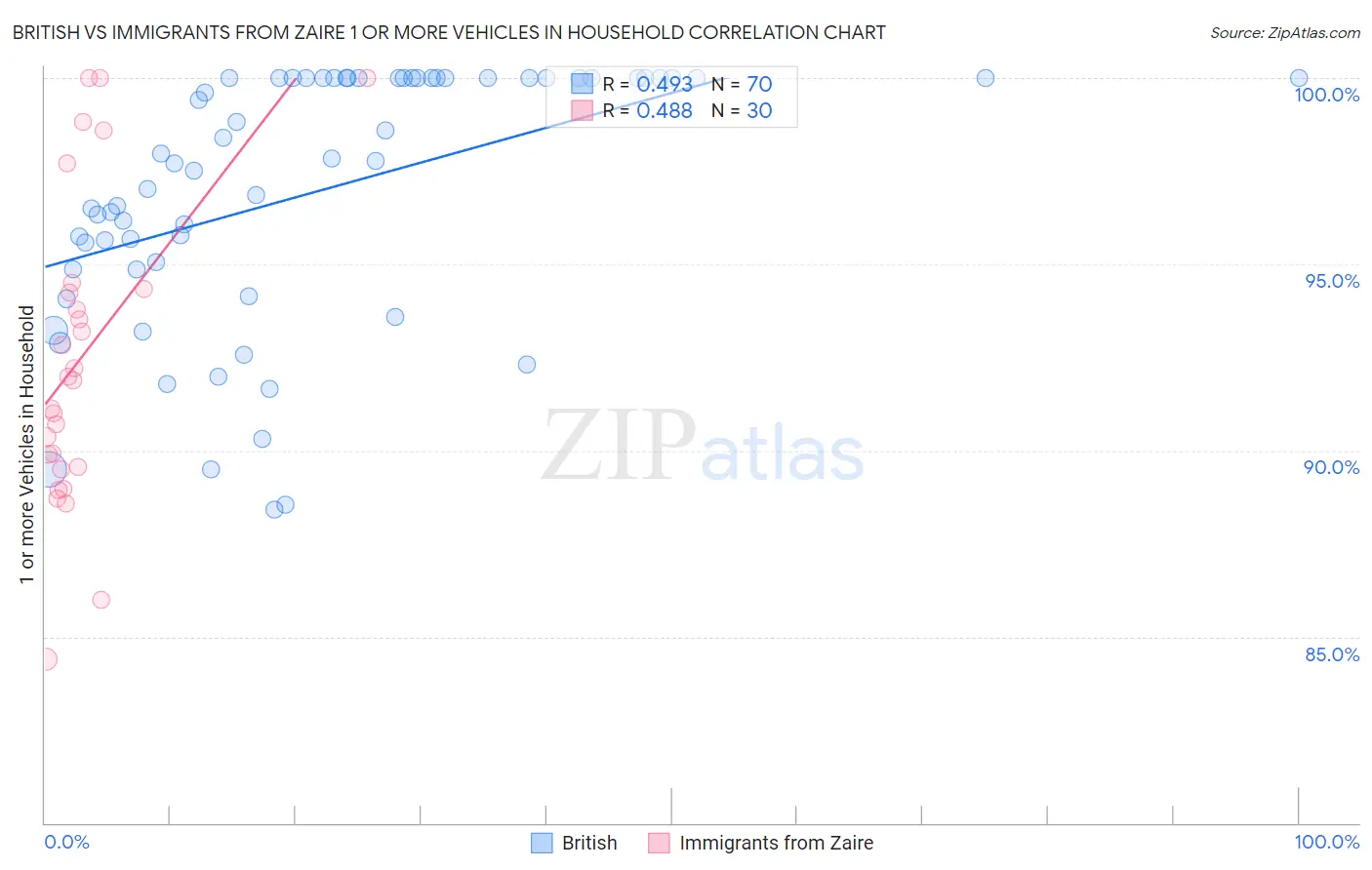 British vs Immigrants from Zaire 1 or more Vehicles in Household