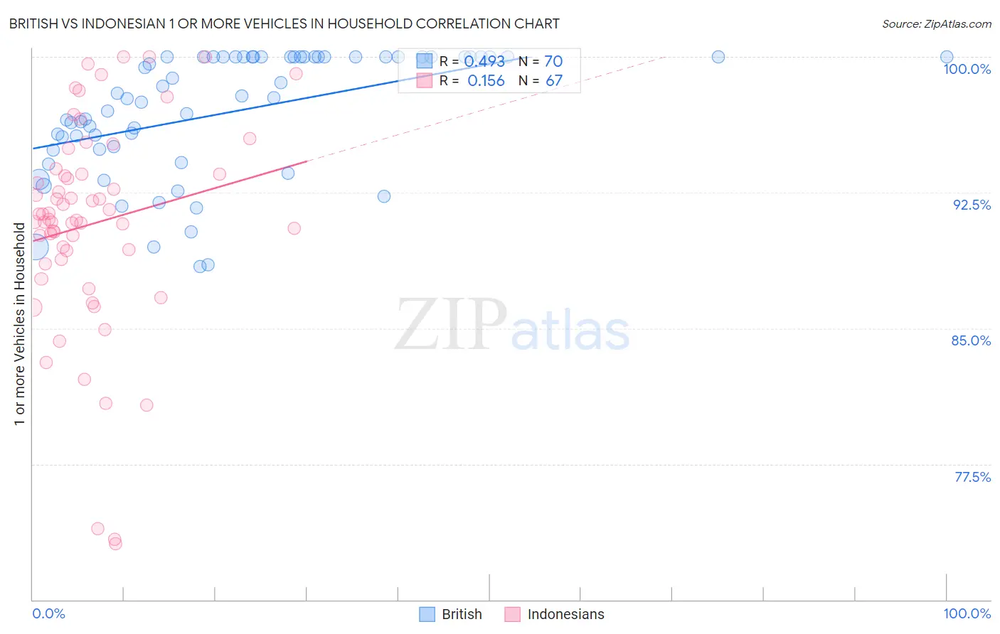 British vs Indonesian 1 or more Vehicles in Household