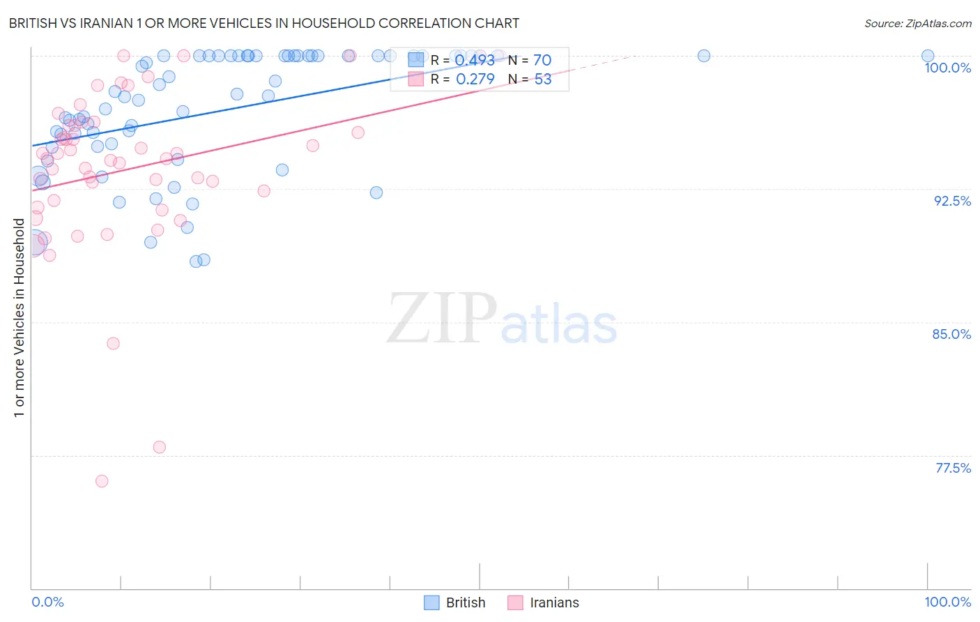 British vs Iranian 1 or more Vehicles in Household