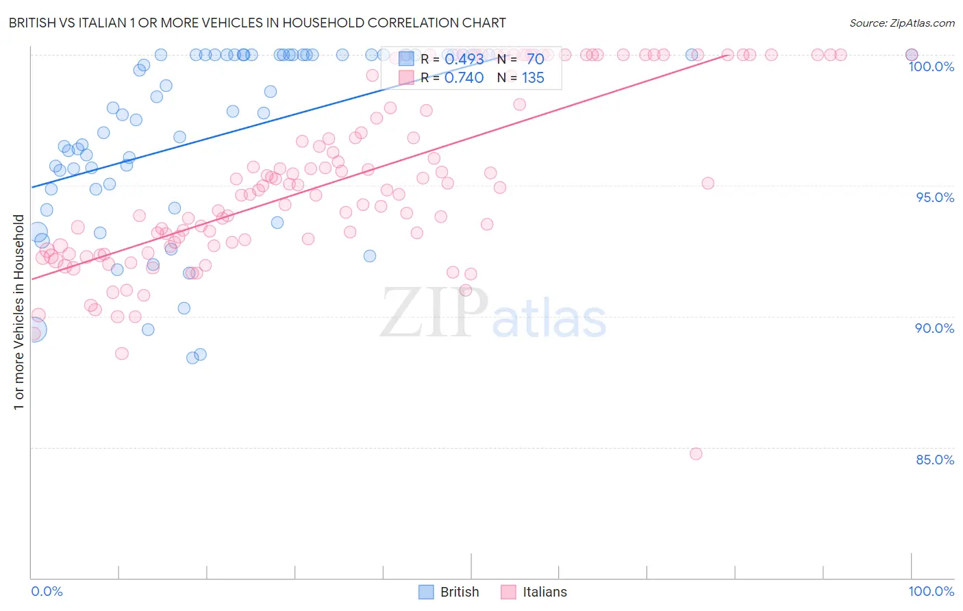 British vs Italian 1 or more Vehicles in Household