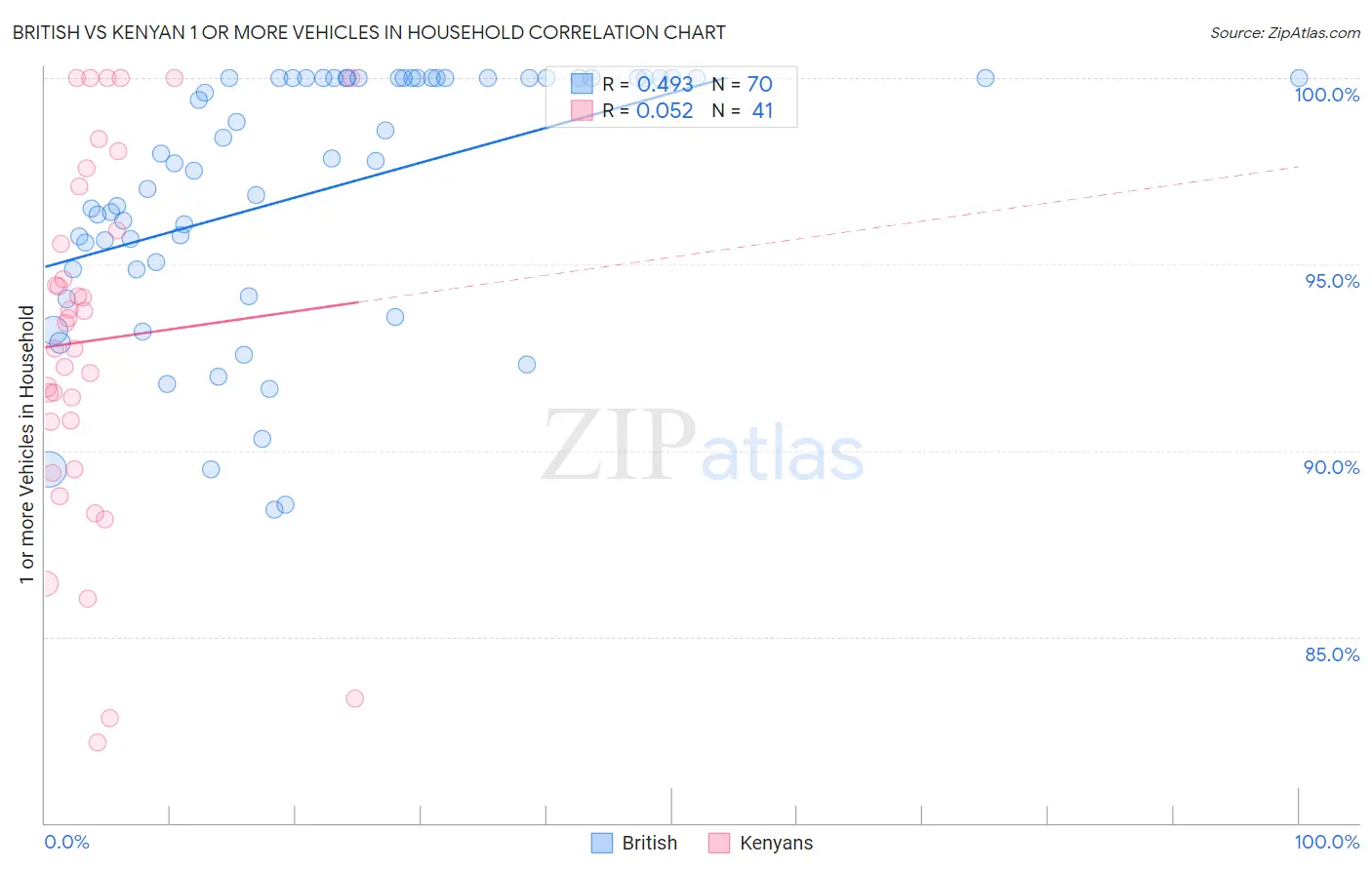 British vs Kenyan 1 or more Vehicles in Household
