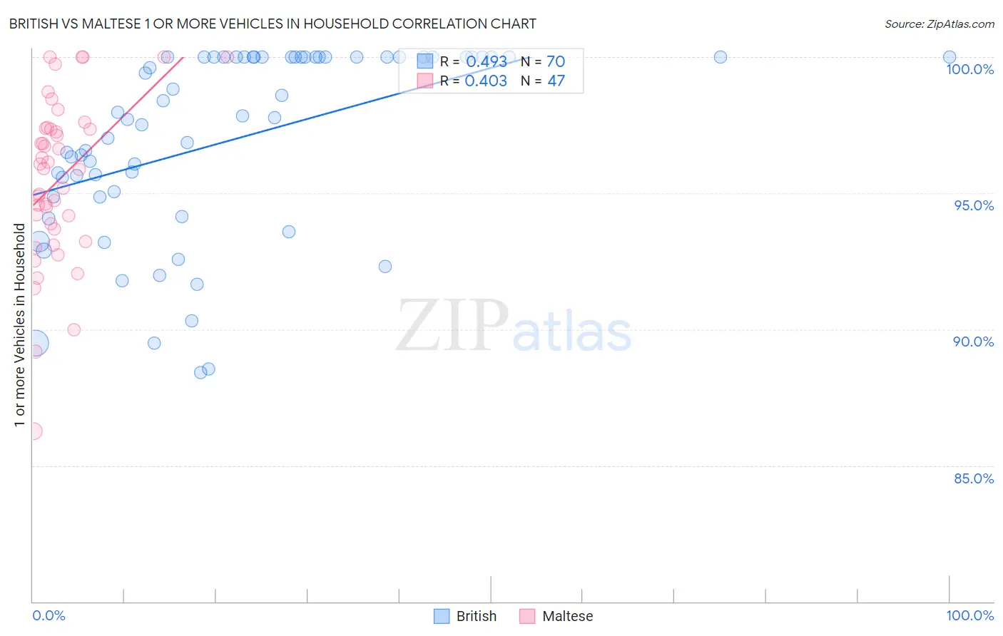 British vs Maltese 1 or more Vehicles in Household