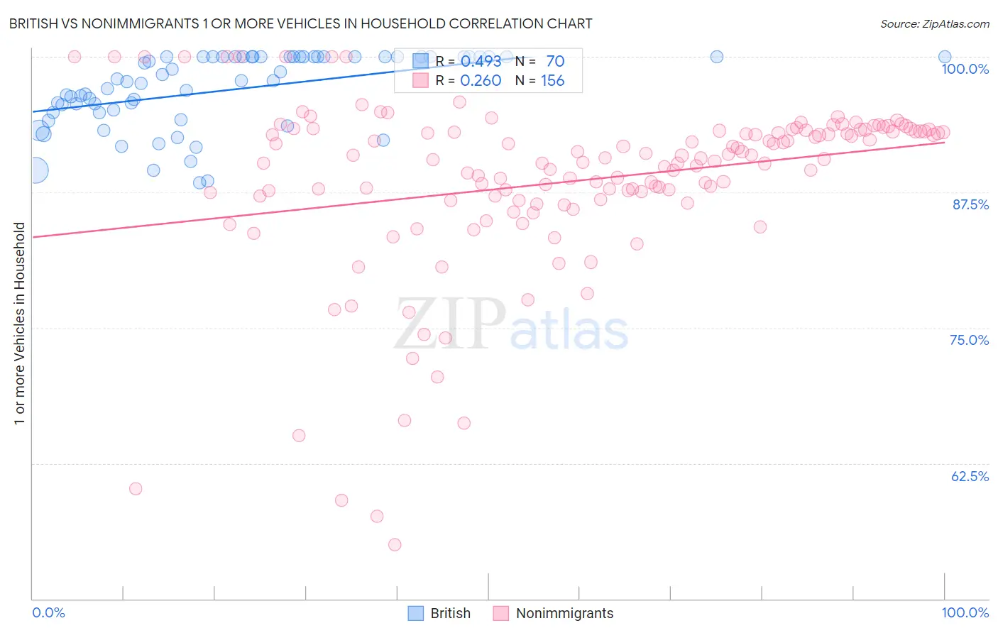 British vs Nonimmigrants 1 or more Vehicles in Household