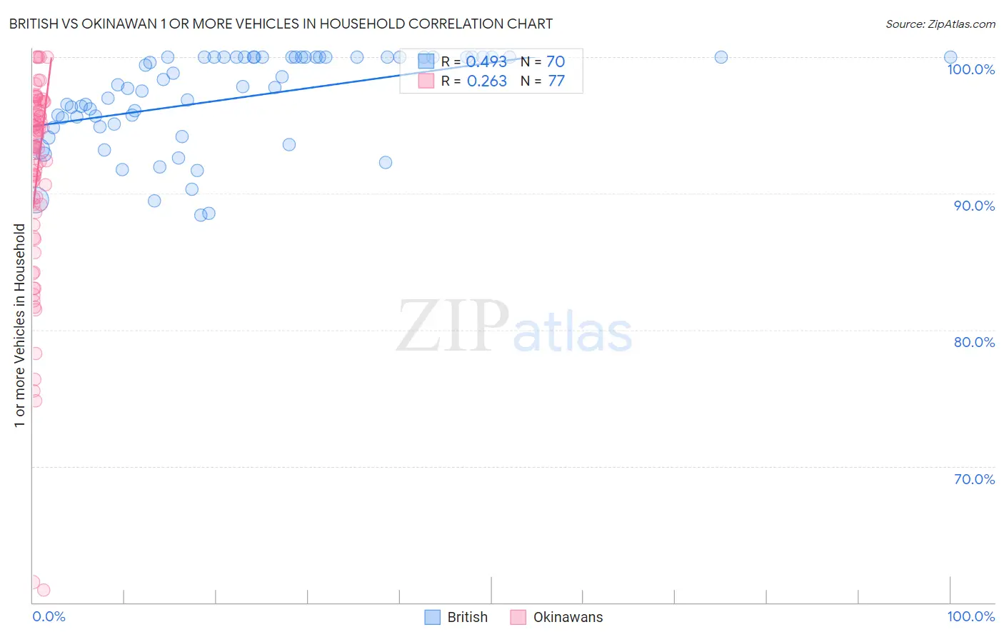 British vs Okinawan 1 or more Vehicles in Household