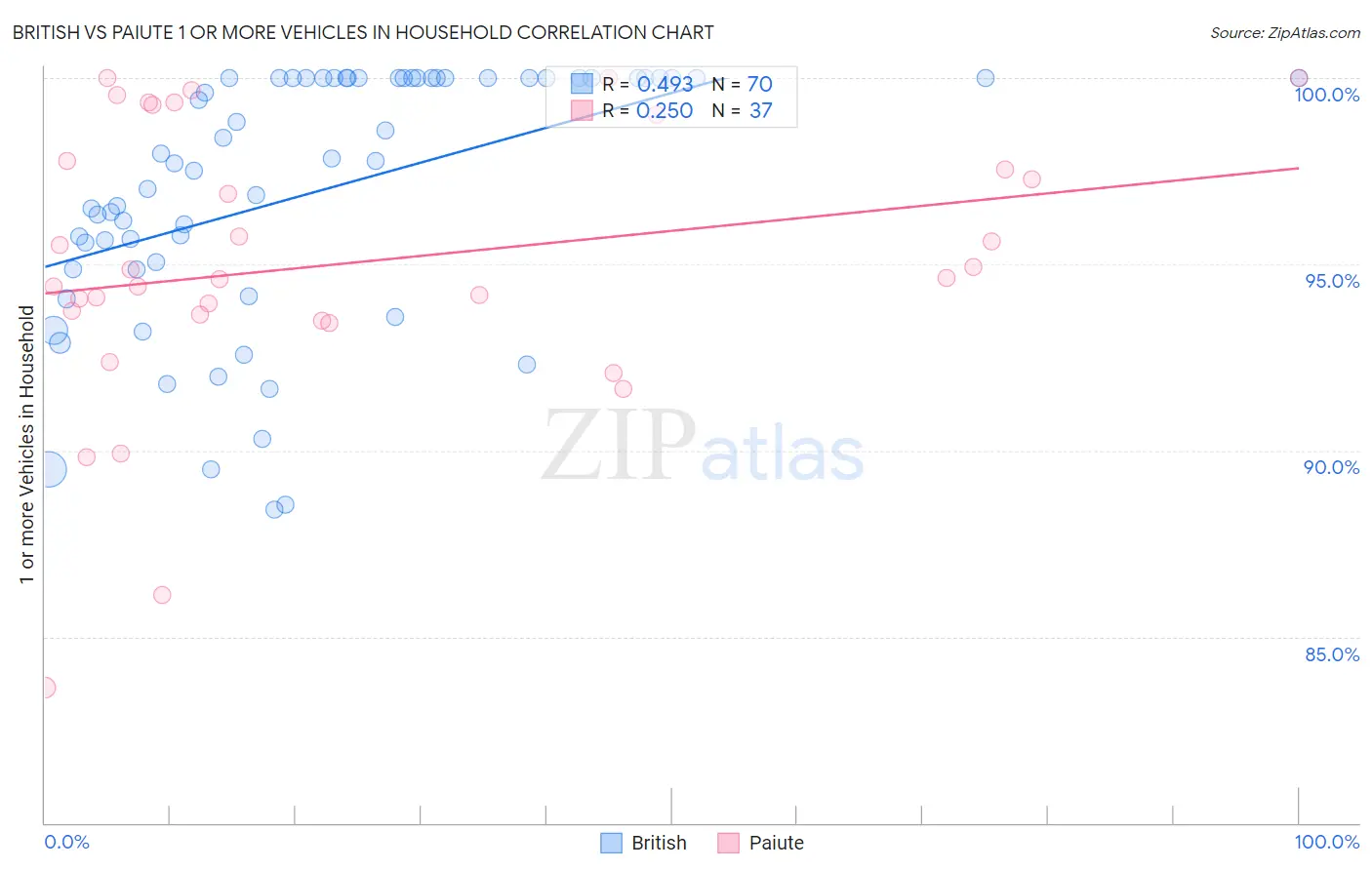 British vs Paiute 1 or more Vehicles in Household