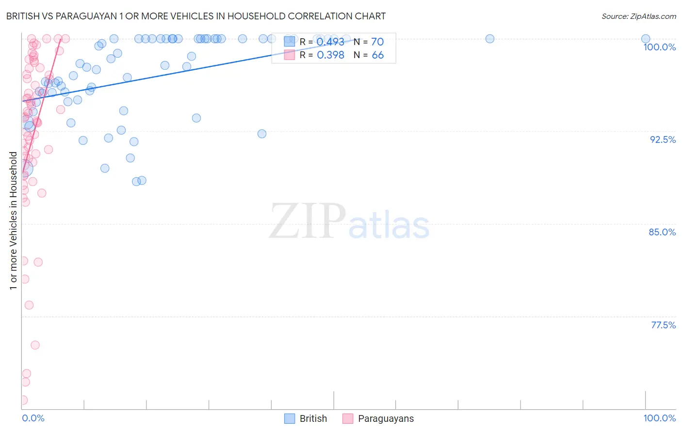British vs Paraguayan 1 or more Vehicles in Household