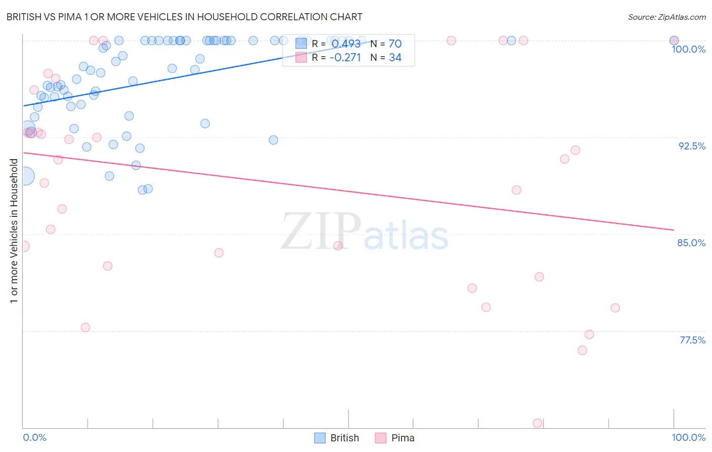 British vs Pima 1 or more Vehicles in Household
