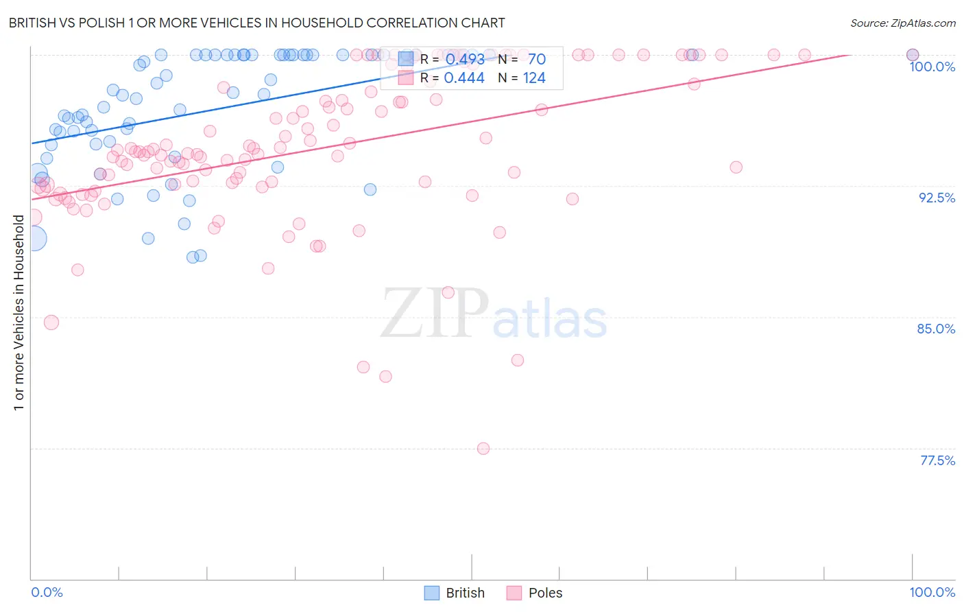 British vs Polish 1 or more Vehicles in Household