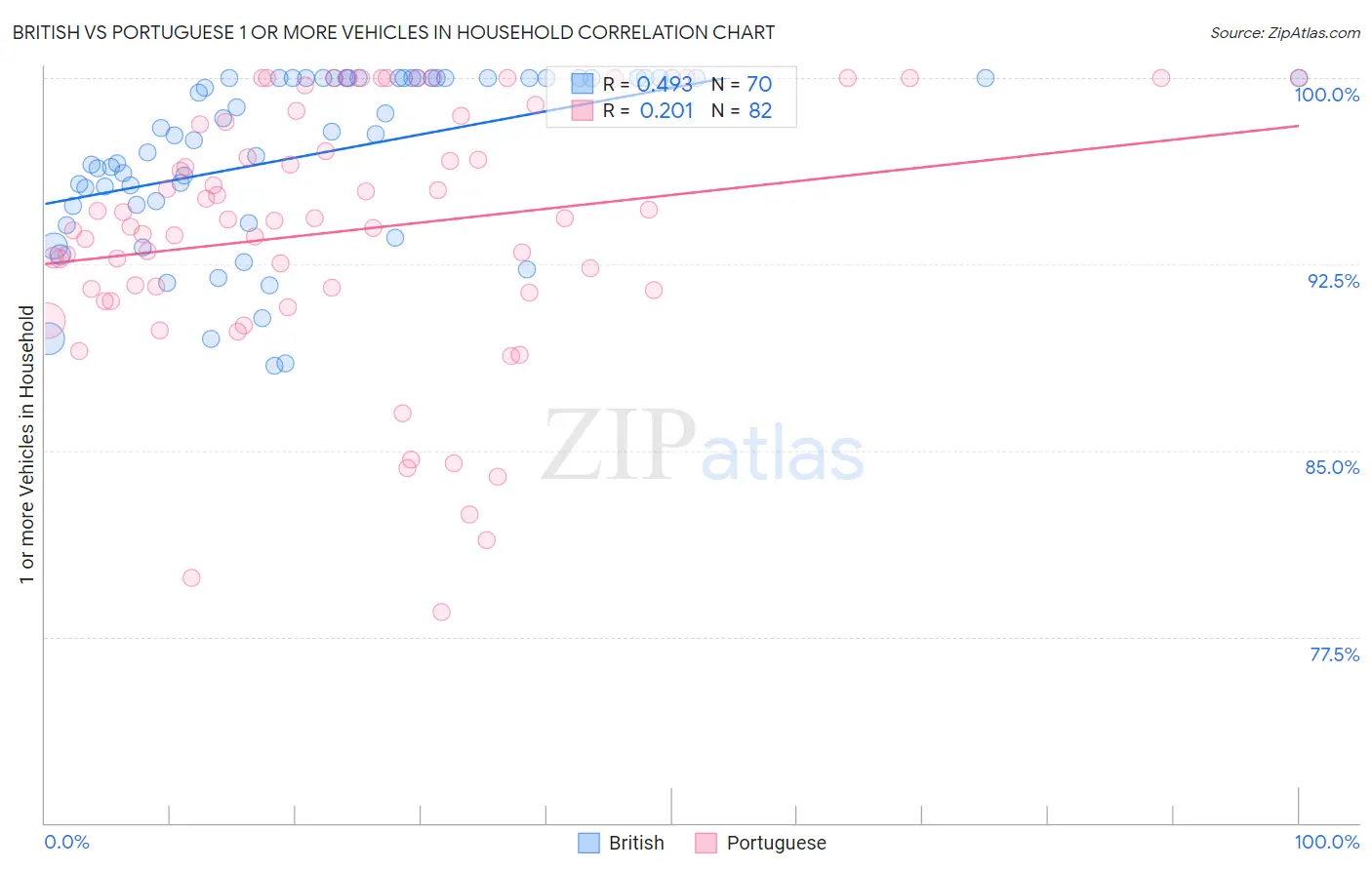 British vs Portuguese 1 or more Vehicles in Household