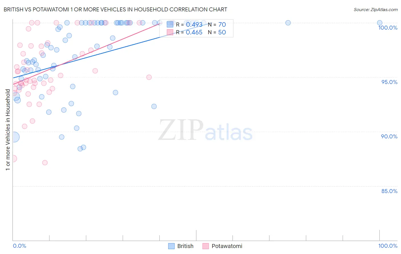 British vs Potawatomi 1 or more Vehicles in Household