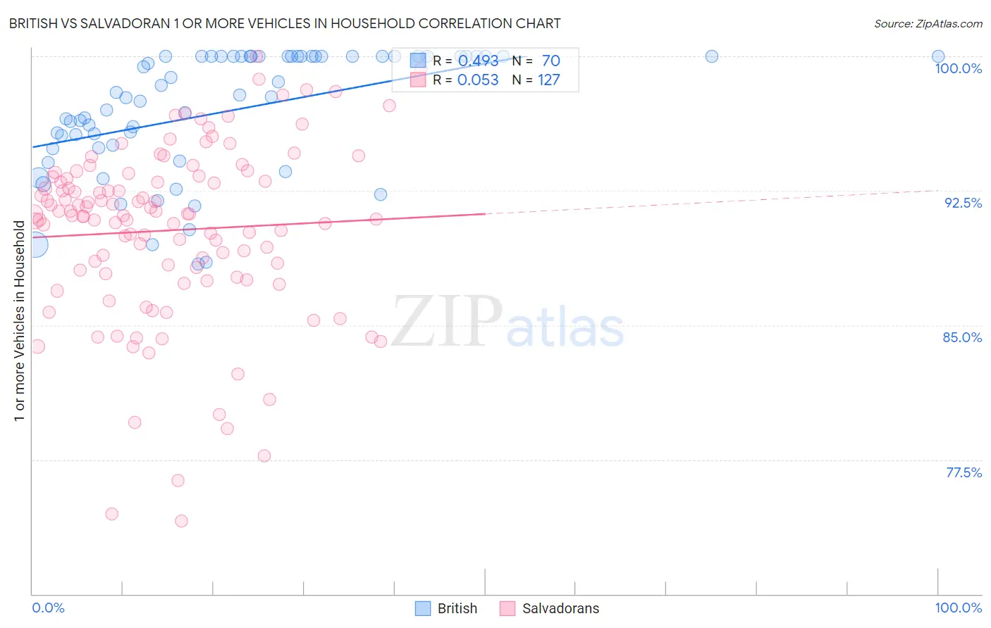 British vs Salvadoran 1 or more Vehicles in Household
